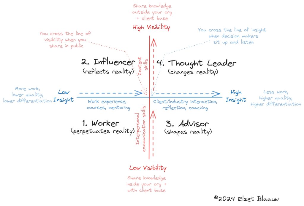 Elzet Blaauw: Four Quadrants with annotations