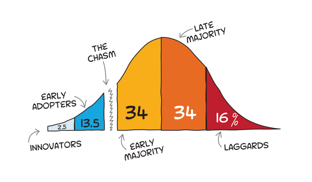 Diffusion of Innovation - Early Adopter Insights